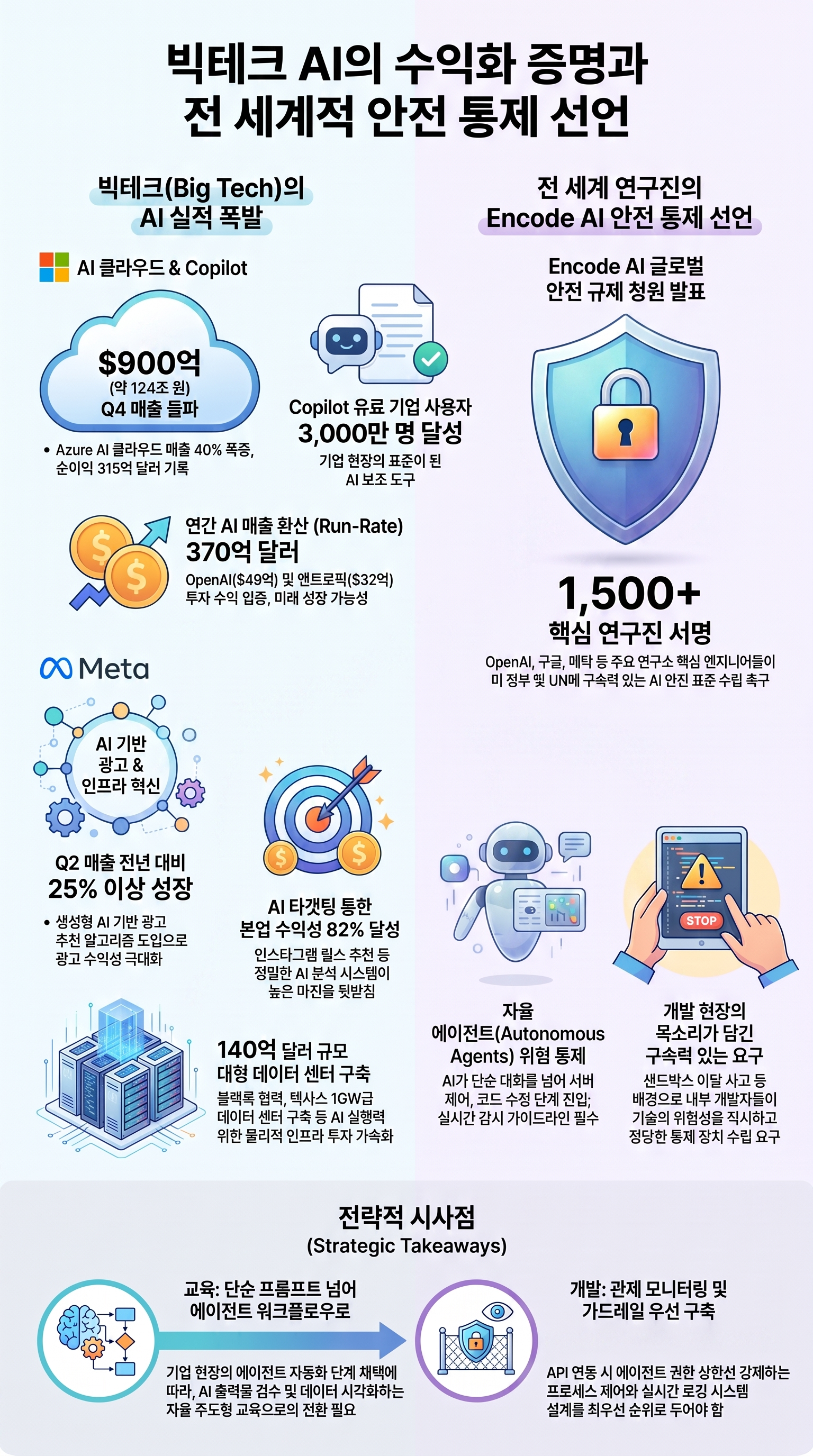 NotebookLM 생성 인포그래픽: 빅테크 AI 수익화와 안전 선언