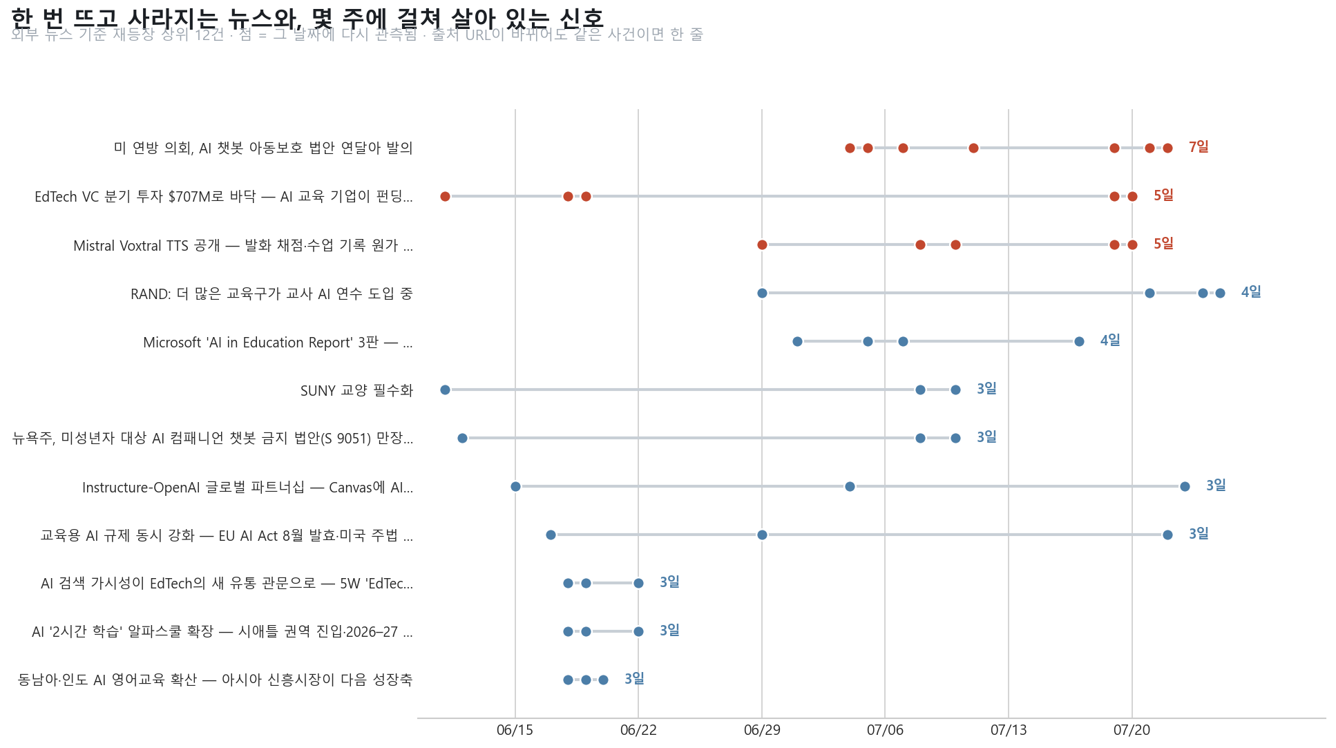 신호 지속 타임라인