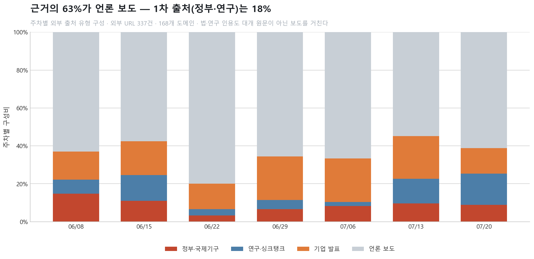 출처 유형 구성