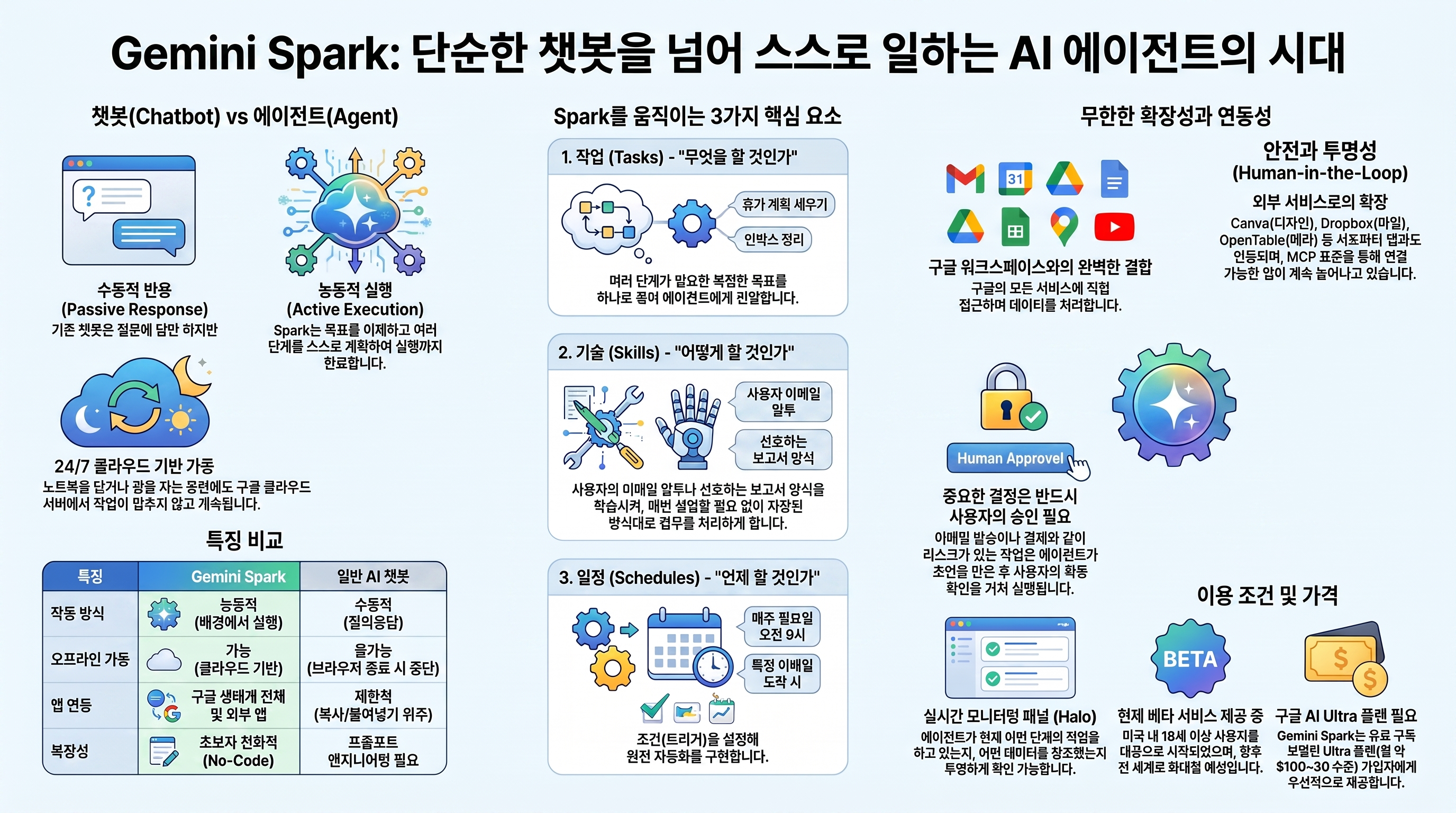 Gemini Spark의 Task, Skill, Schedule과 인간 승인 구조를 설명하는 NotebookLM 인포그래픽