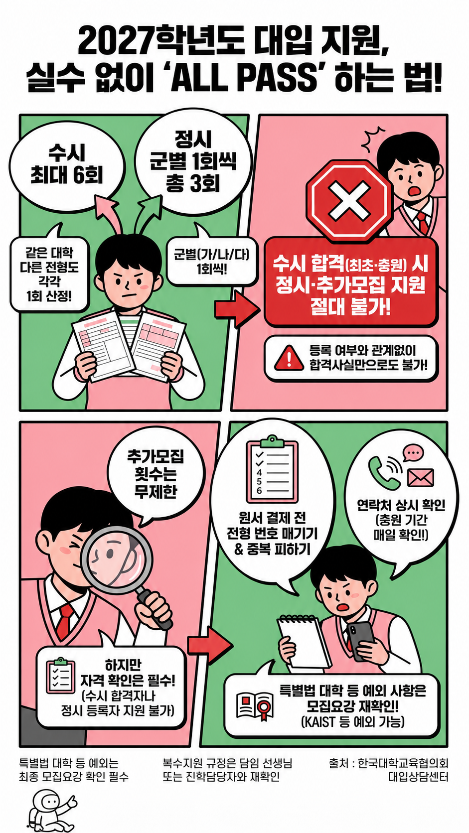수시 6회와 정시 3회, 합격 이후 지원 제한과 원서 점검 행동을 정리한 인포그래픽