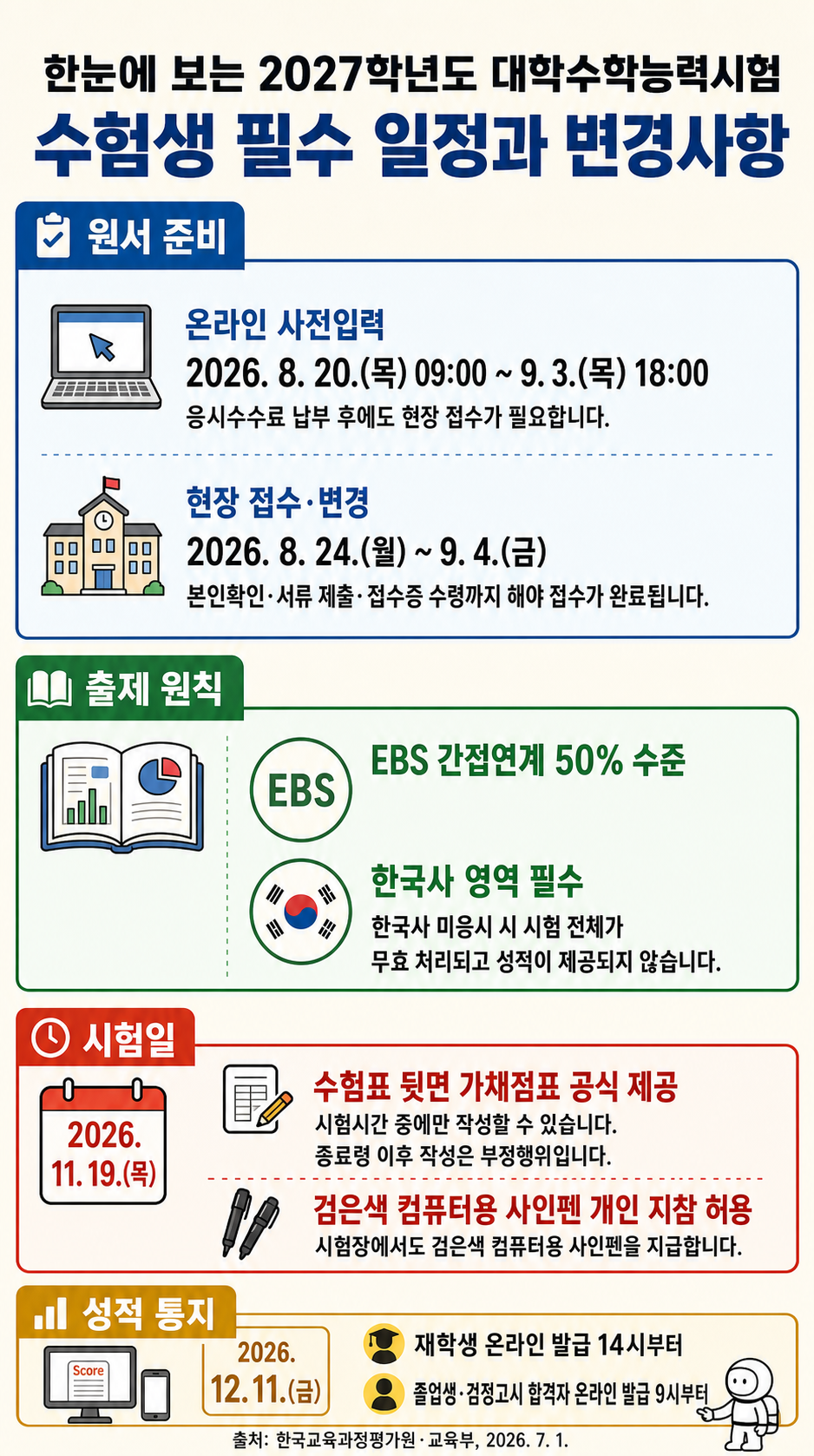 2027학년도 수능의 원서접수 기간, 시험일, 성적통지일과 필수 유의사항을 정리한 한국어 인포그래픽