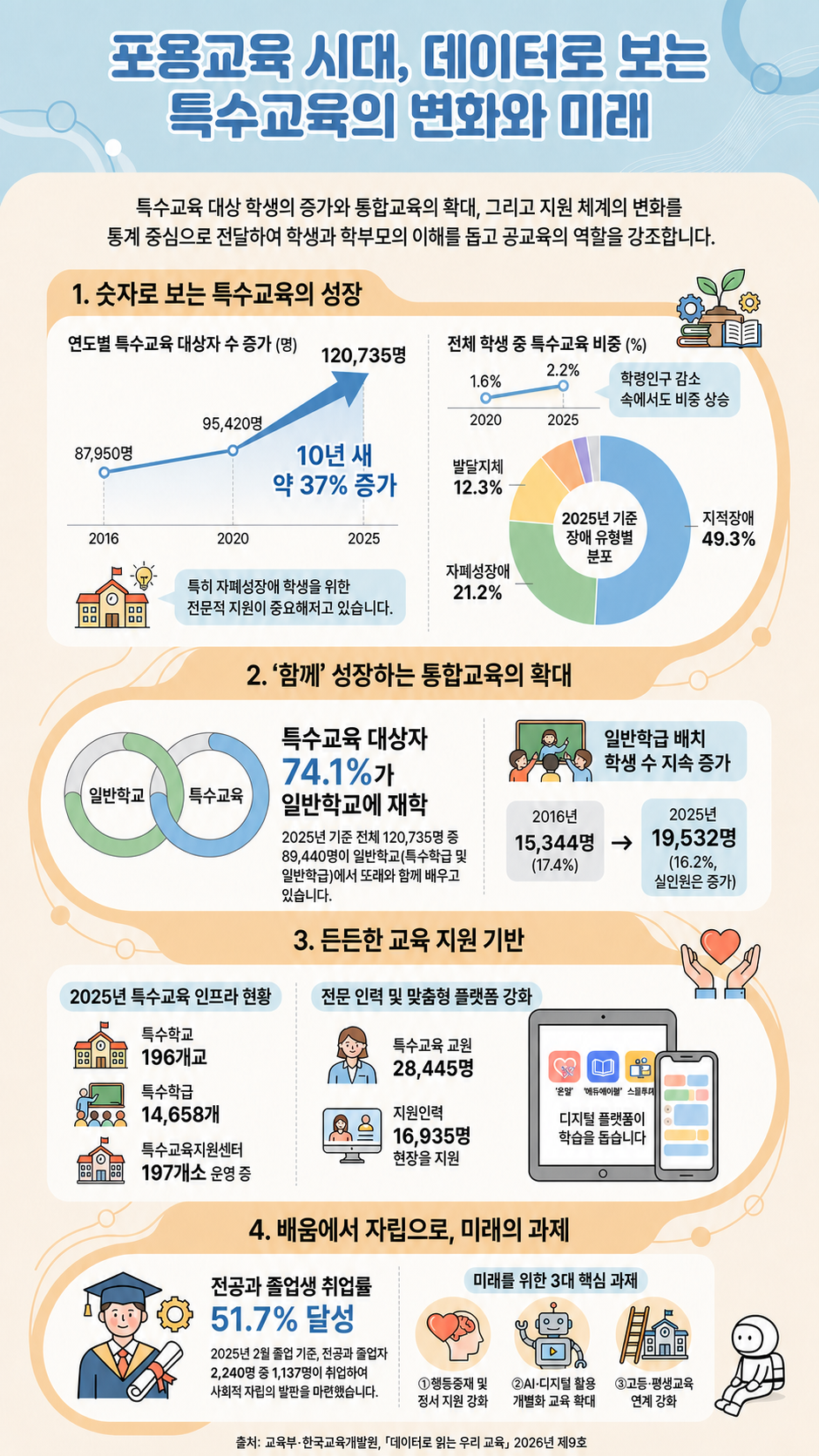 특수교육대상자 증가, 일반학교 배치 비율과 포용교육의 다음 과제를 정리한 한국어 인포그래픽