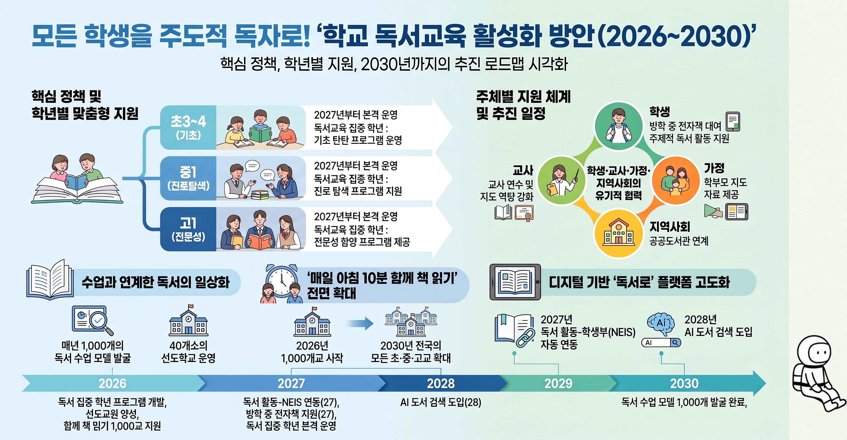 2026년부터 2030년까지 학교 독서교육 활성화 정책과 학년별 지원 일정을 정리한 인포그래픽